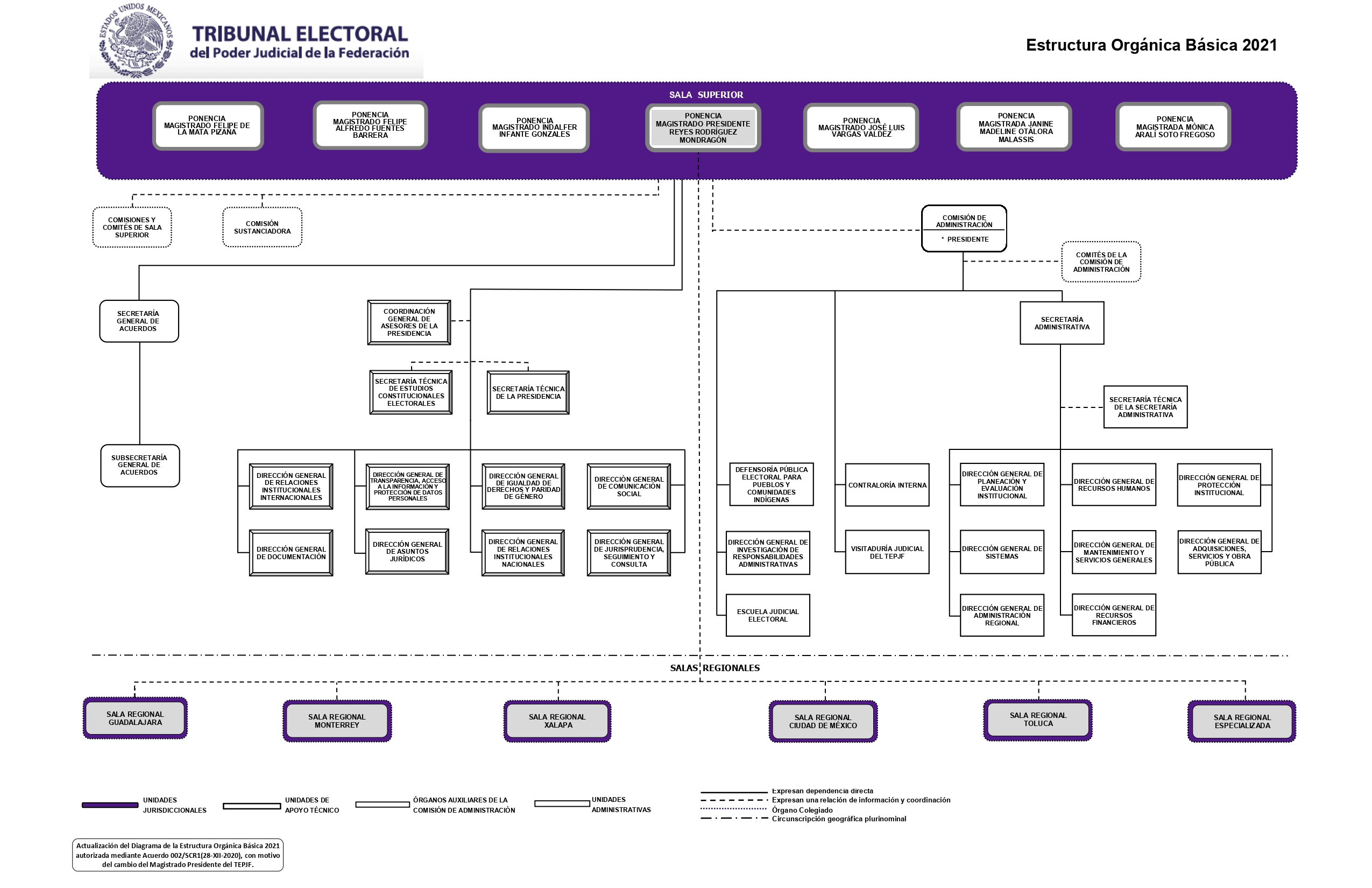 Estructura Orgánica