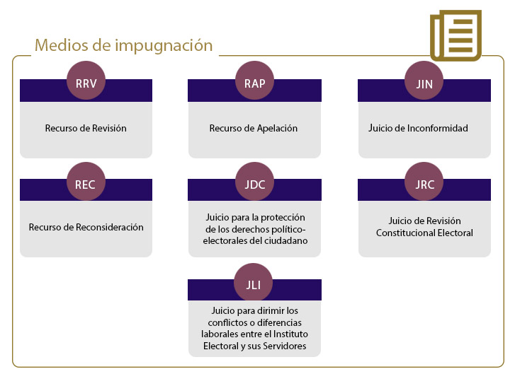 GUÍA GENERAL PARA PRESENTAR UN MEDIO DE IMPUGNACIÓN EN MATERIA ELECTORAL