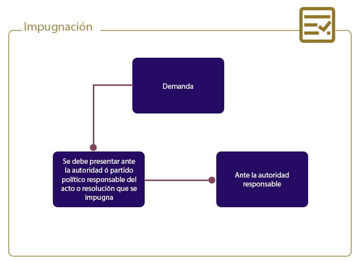 REQUISITOS DE UN MEDIO DE IMPUGNACIÓN EN MATERIA ELECTORAL